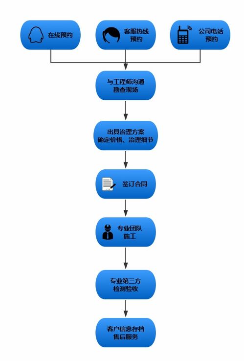 專業(yè)辦公室除甲醛服務流程 甲醛治理流程 室內裝修污染甲醛治理哪家公司好 木童環(huán)保除甲醛專家